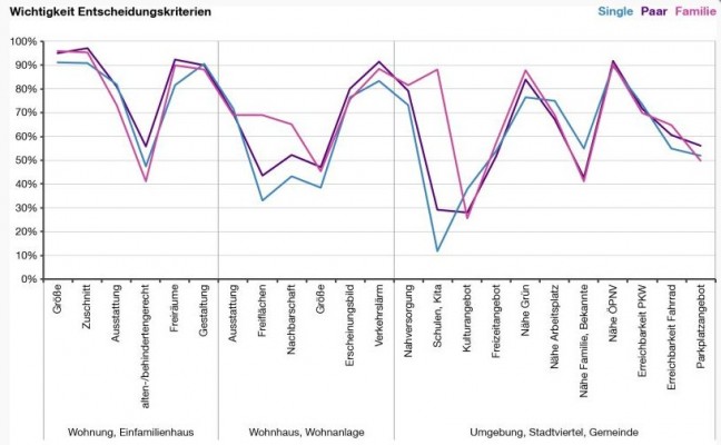 Grünflächen oder Kulturangebot: Singles und Familien halten unterschiedliche Entscheidungskriterien für wichtig: Anteil Bewertung "Wichtig" pro Kriterium.