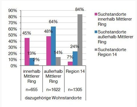 Innerhalb des Mittleren Rings wird nur knapp die Hälfte der Wohnungssuchenden fündig: "Trefferquoten" nach Groblage der Such- und Wohnstandorte.