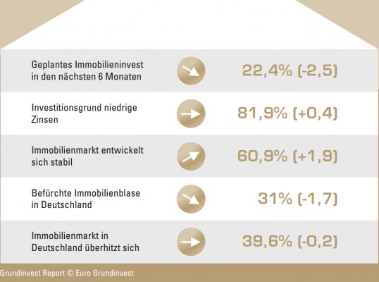 Immobilienboom in München hält an