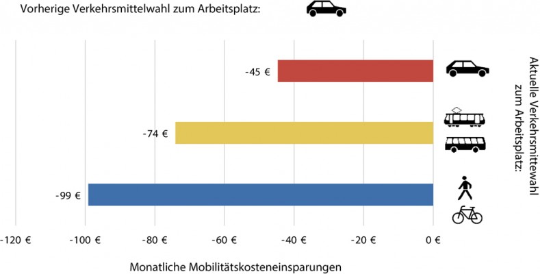 Mobilitätskosteneinsparungen nach Verkehrsmittelwahl
